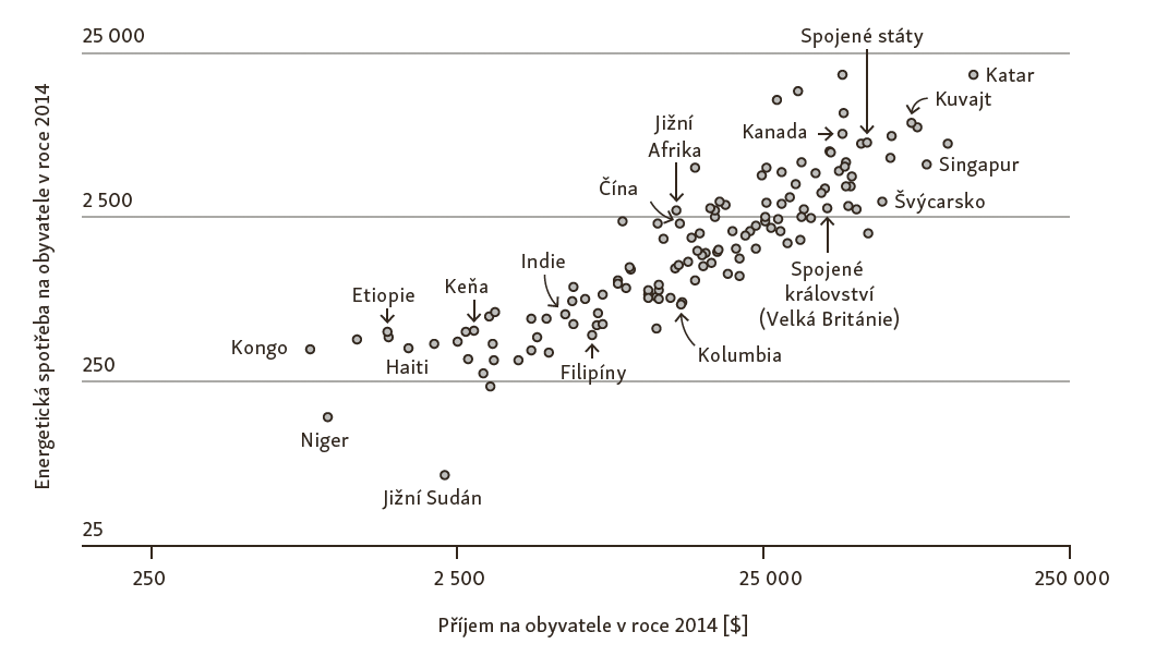 Energetická spotřeba