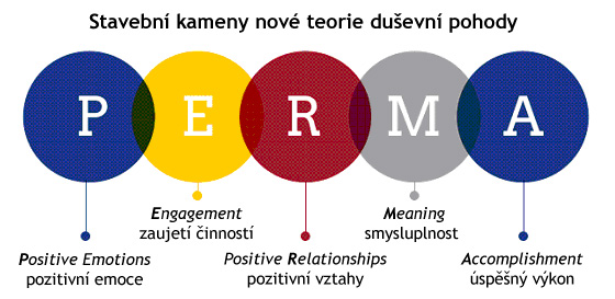 Stavební kameny nové teorie duševní pohody